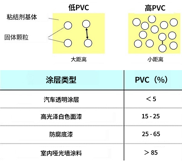 典型的涂料顏料體積濃度PVC值