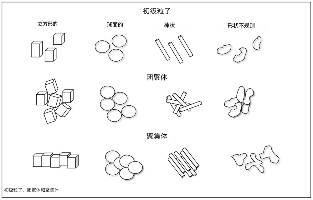 顏料的初級粒子、團(tuán)聚體、聚集體分布圖