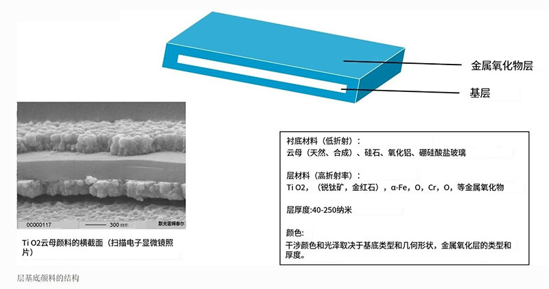 層基底效果顏料典型結(jié)構(gòu)