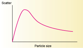 粒徑對散射的影響
