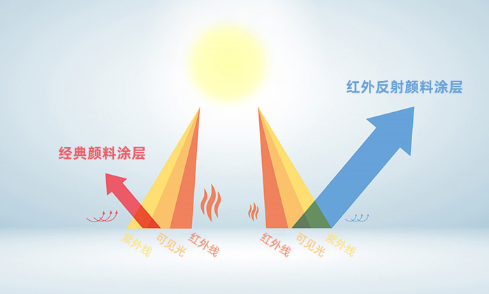 紅外反射顏料原理圖