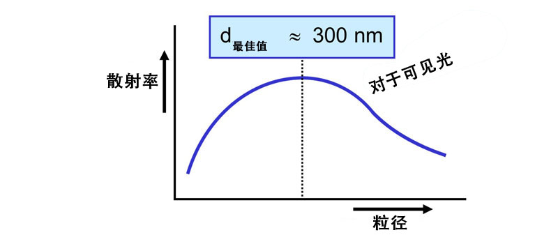 散射可見光的最佳粒徑