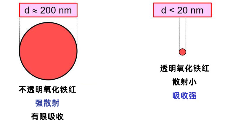 不透明和納米氧化鐵紅顆粒的光學(xué)性質(zhì)