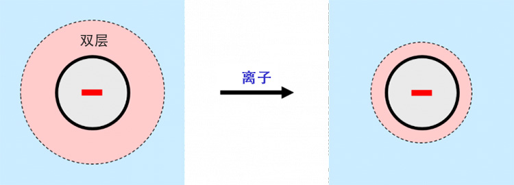 當(dāng)離子存在時(shí)，帶電粒子周圍的雙層收縮