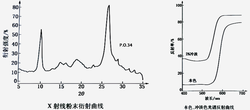 顏料橙34衍射曲線和光譜反射曲線圖