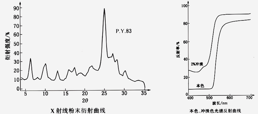 顏料黃83衍射曲線和光譜反射曲線圖