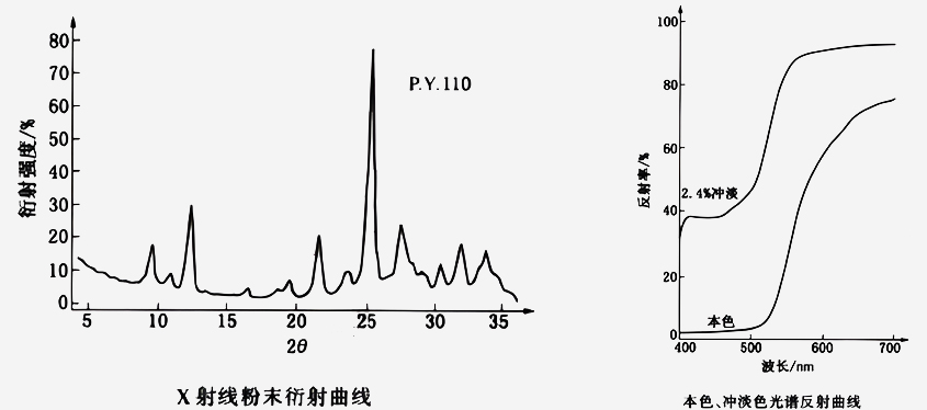 異吲哚啉酮黃PY110衍射曲線和光譜反射曲線圖