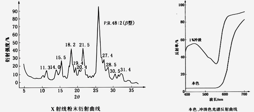 顏料紅48:2X射線粉末衍射曲線與光譜反射曲線圖