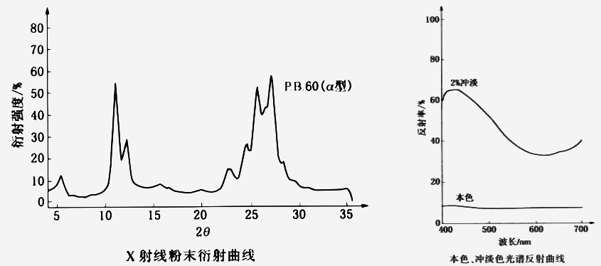 60號顏料蒽醌藍(lán)衍射曲線和光譜反射曲線圖解