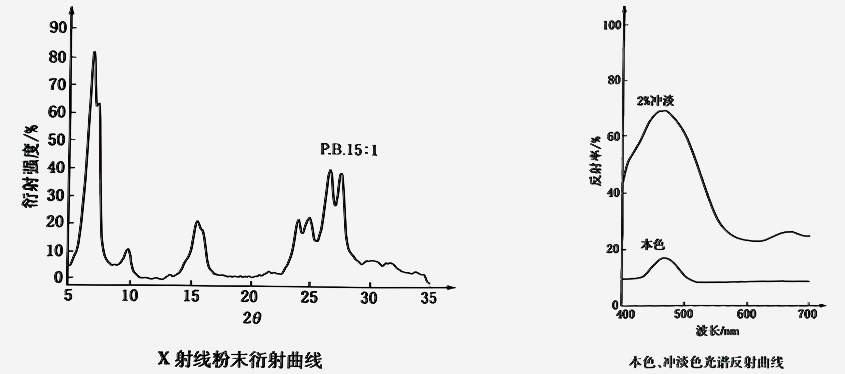 酞菁藍顏料15:1光譜圖