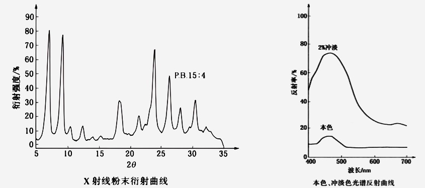 酞菁顏料藍(lán)5:4衍射曲線圖