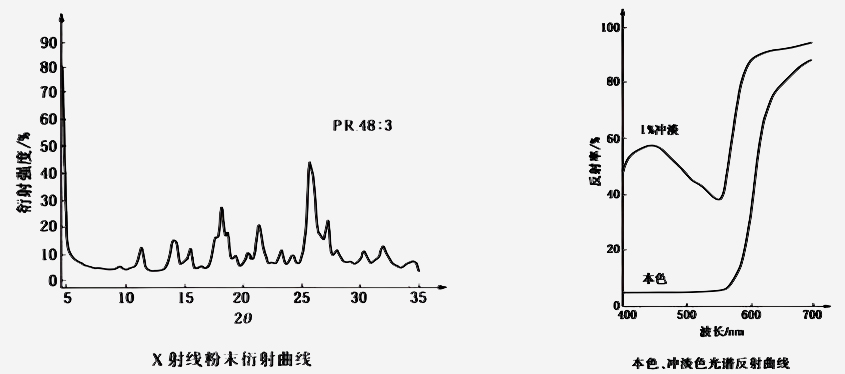 顏料紅48:3衍射曲線