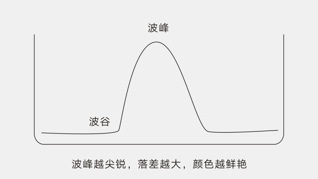 波峰越尖銳，落差越大，顏色越鮮艷