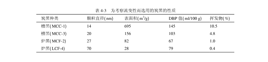 流變性下對(duì)炭黑性質(zhì)的影響