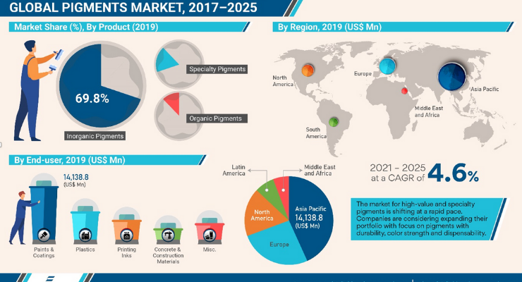 顏料市場增長穩(wěn)定預(yù)計(jì)到2025年全球市場將達(dá)到400億美元(圖1)