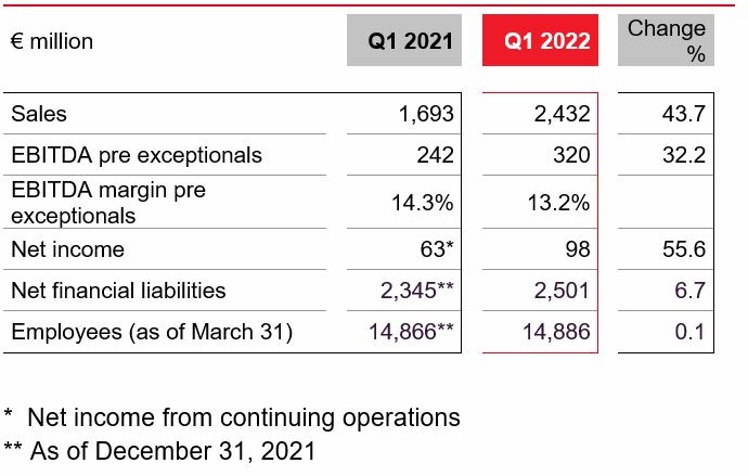 朗盛 2022 年第一季度關鍵數(shù)據(jù)