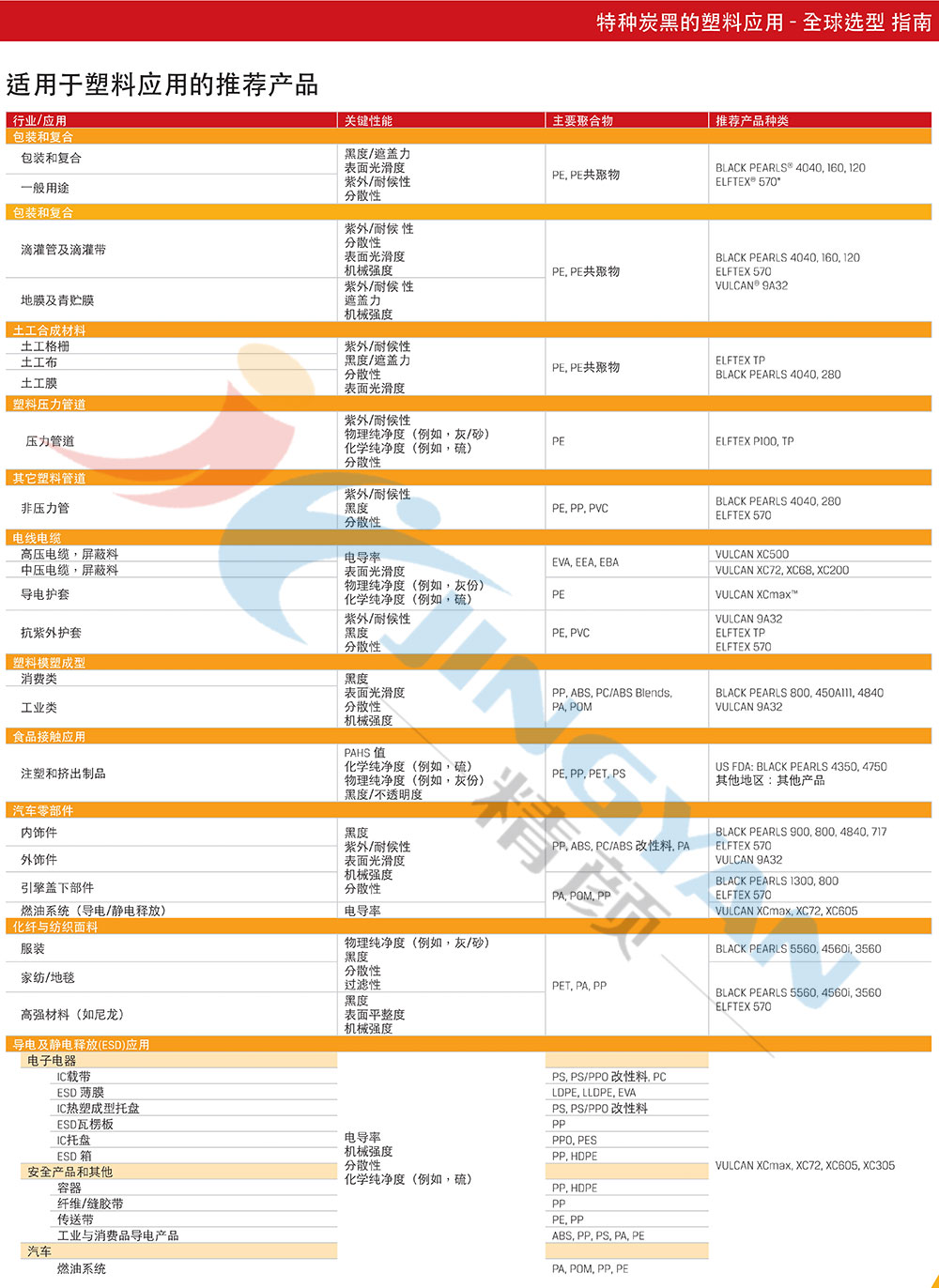 適用于塑料應(yīng)用推薦的卡博特炭黑型號表