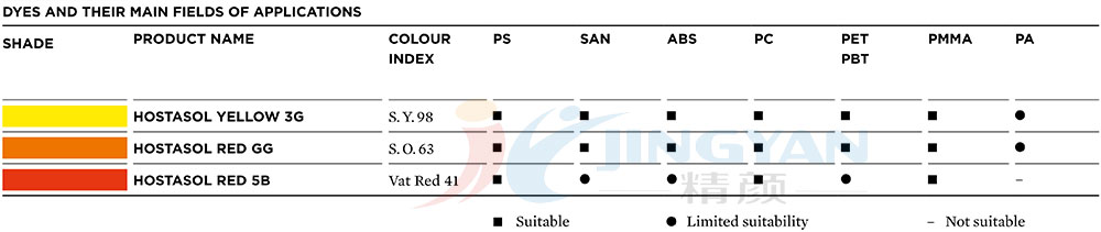 科萊恩Hostasol系列進(jìn)口熒光染料適用范圍表