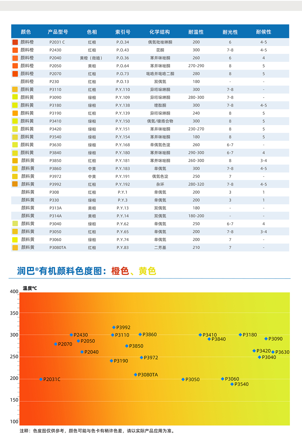 潤巴橙色、黃色有機(jī)顏料色度圖